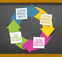 Use Closed-Loop Marketing to Demonstrate the ROI of Content